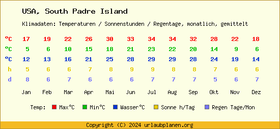 Klimatabelle South Padre Island (USA)