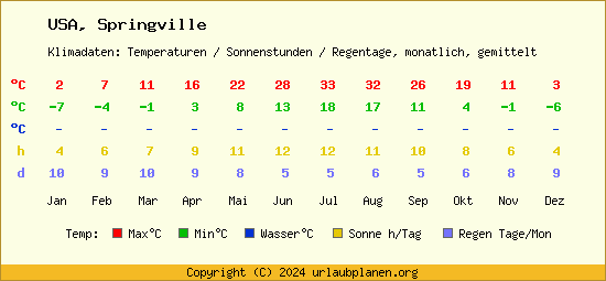Klimatabelle Springville (USA)
