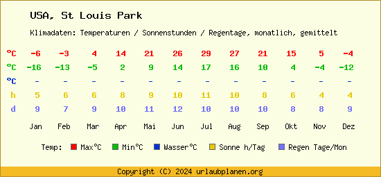 Klimatabelle St Louis Park (USA)