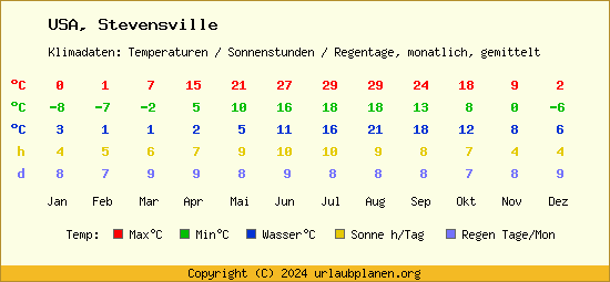 Klimatabelle Stevensville (USA)