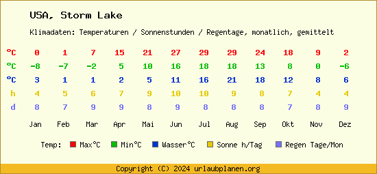 Klimatabelle Storm Lake (USA)