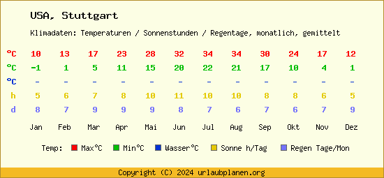 Klimatabelle Stuttgart (USA)