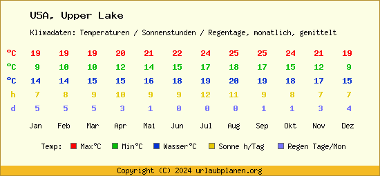 Klimatabelle Upper Lake (USA)