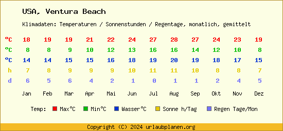 Klimatabelle Ventura Beach (USA)