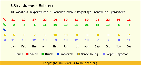 Klimatabelle Warner Robins (USA)