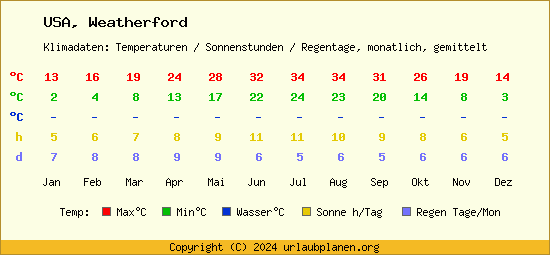 Klimatabelle Weatherford (USA)