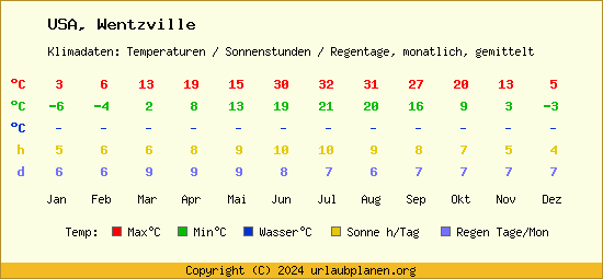 Klimatabelle Wentzville (USA)