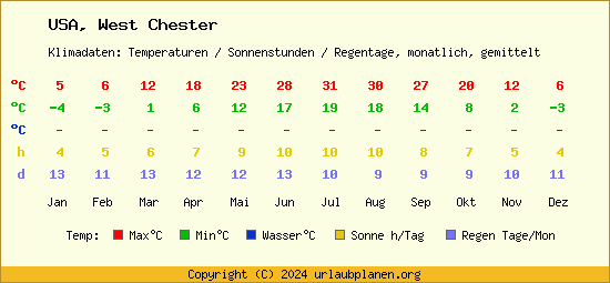 Klimatabelle West Chester (USA)