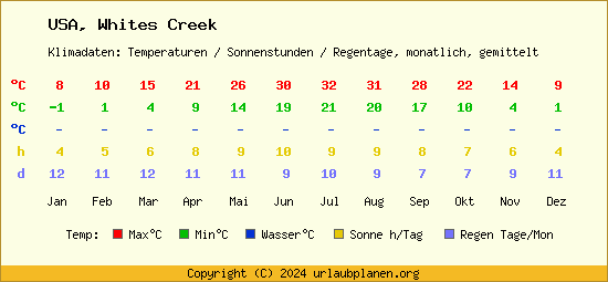 Klimatabelle Whites Creek (USA)