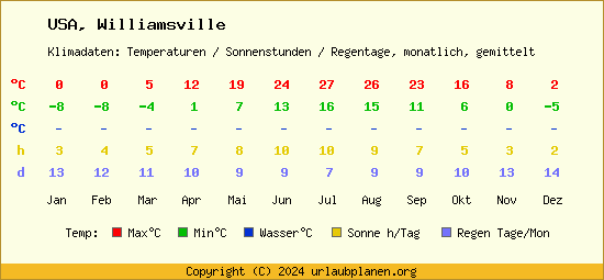 Klimatabelle Williamsville (USA)