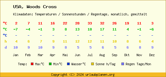 Klimatabelle Woods Cross (USA)