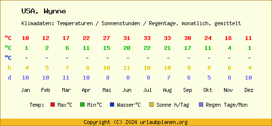 Klimatabelle Wynne (USA)