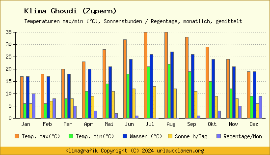 Klima Ghoudi (Zypern)