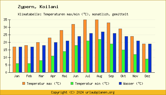 Klimadiagramm Koilani (Wassertemperatur, Temperatur)