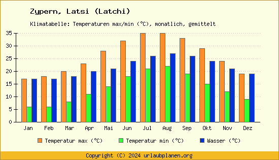 Klimadiagramm Latsi (Latchi) (Wassertemperatur, Temperatur)