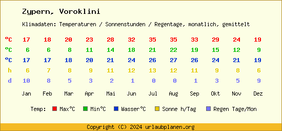 Klimatabelle Voroklini (Zypern)